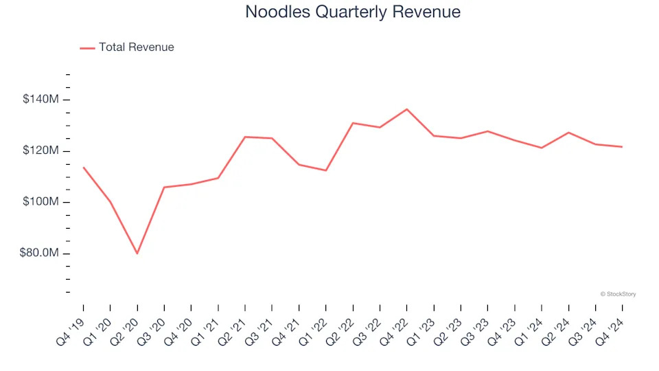 Noodles (NASDAQ:NDLS) Reports Sales Below Analyst Estimates In Q4 Earnings