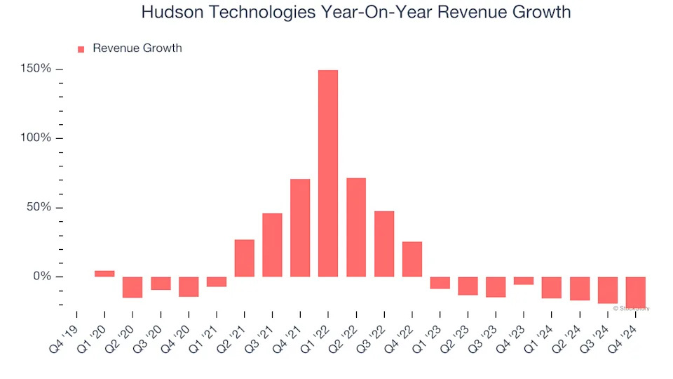 Hudson Technologies (NASDAQ:HDSN) Reports Sales Below Analyst Estimates In Q4 Earnings, Stock Drops