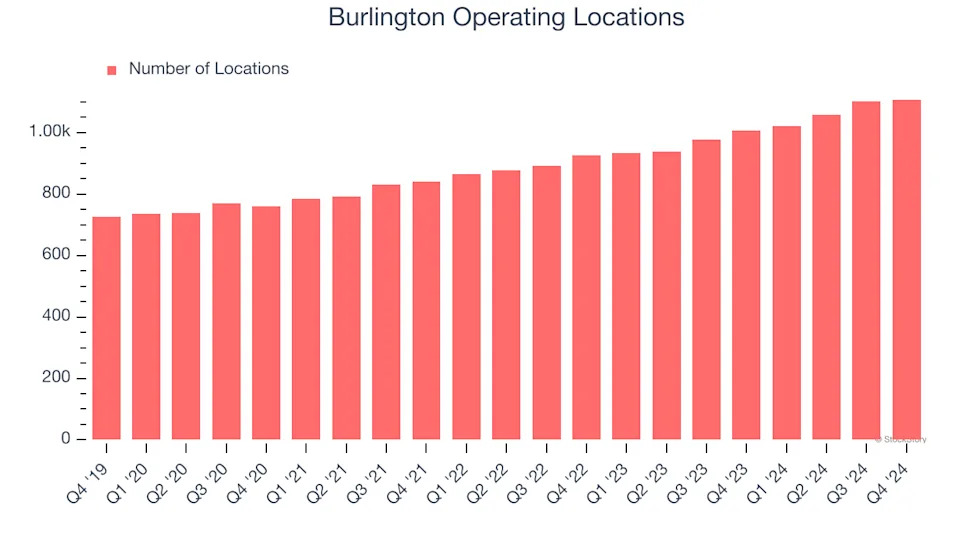 Burlington (NYSE:BURL) Surprises With Q4 Sales, Stock Soars