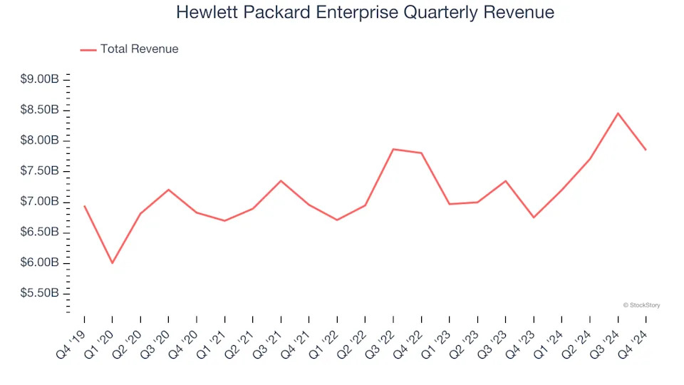 Hewlett Packard Enterprise (NYSE:HPE) Posts Better-Than-Expected Sales In Q4 But Stock Drops 14.6%