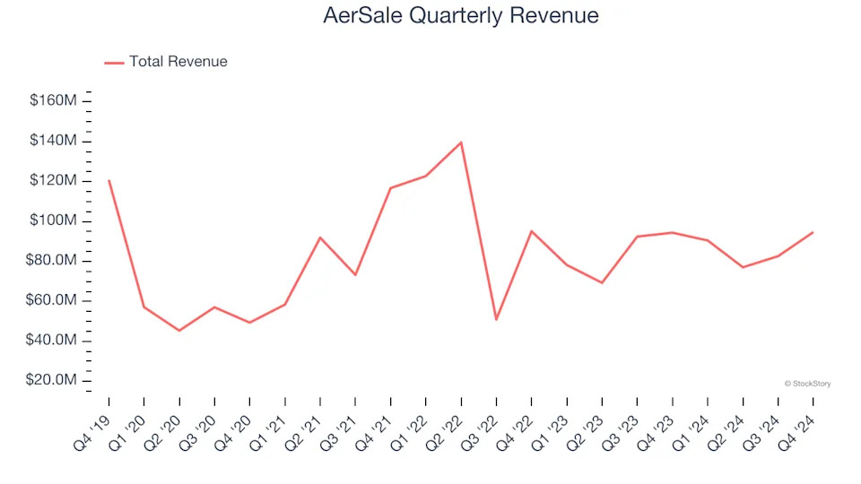 AerSale (NASDAQ:ASLE) Delivers Strong Q4 Numbers, Stock Soars