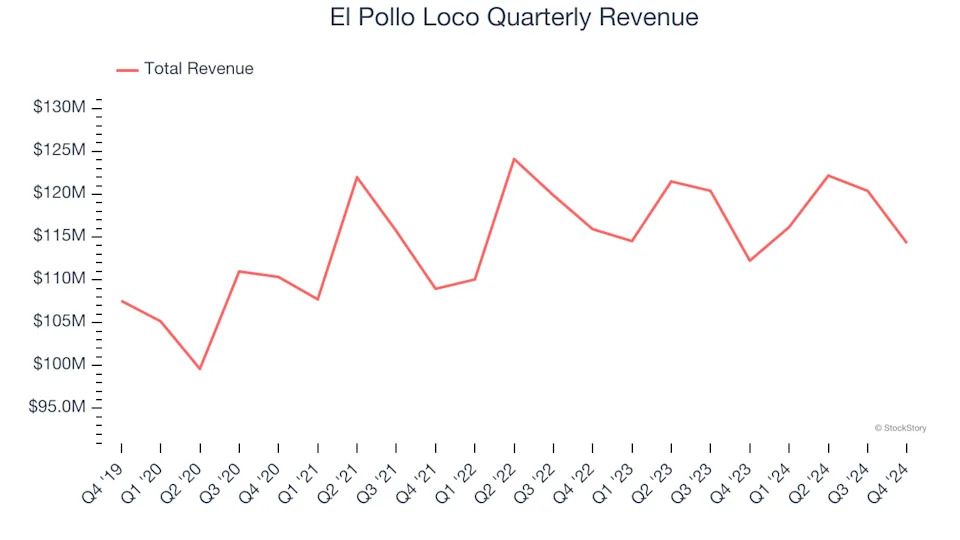 El Pollo Loco (NASDAQ:LOCO) Surprises With Q4 Sales, Stock Soars