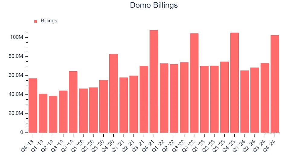 Domo (NASDAQ:DOMO) Posts Better-Than-Expected Sales In Q4