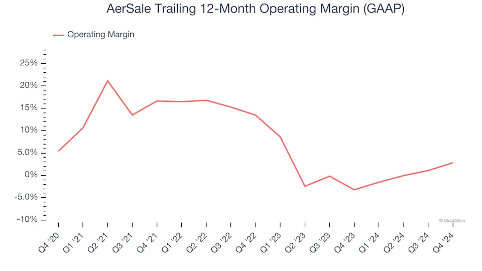 AerSale (NASDAQ:ASLE) Delivers Strong Q4 Numbers, Stock Soars