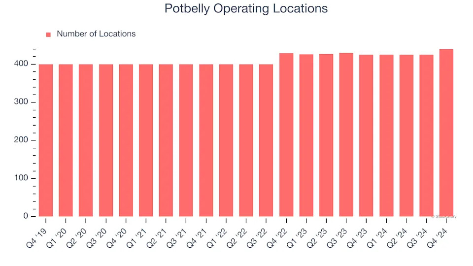 Potbelly (NASDAQ:PBPB) Reports Q4 In Line With Expectations But Stock Drops