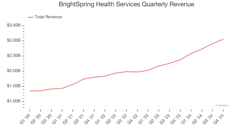 BrightSpring Health Services’s (NASDAQ:BTSG) Q4: Beats On Revenue