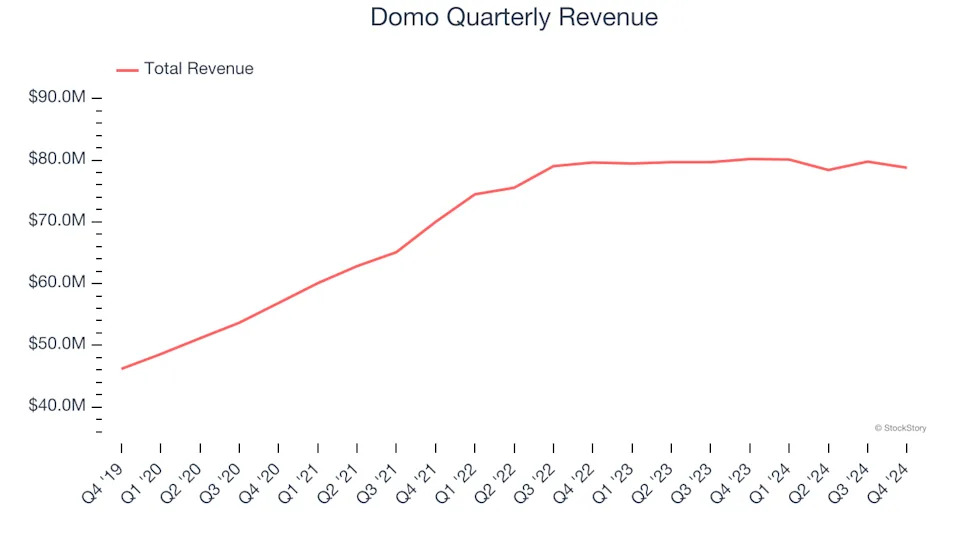 Domo (NASDAQ:DOMO) Posts Better-Than-Expected Sales In Q4