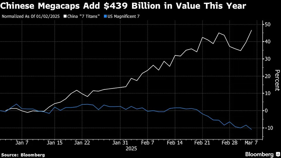 China’s top tech stocks add $439 billion as ‘Mag Seven’ sink