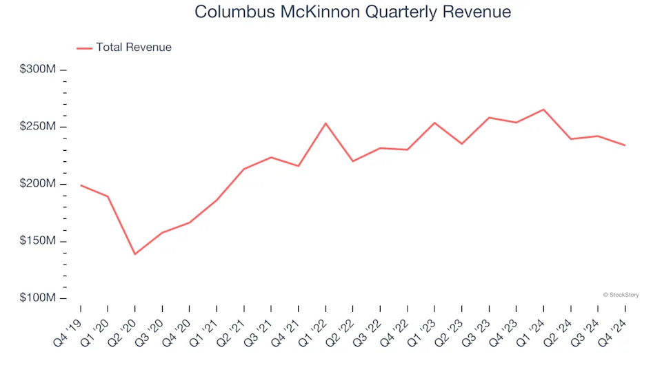 3 Reasons CMCO is Risky and 1 Stock to Buy Instead