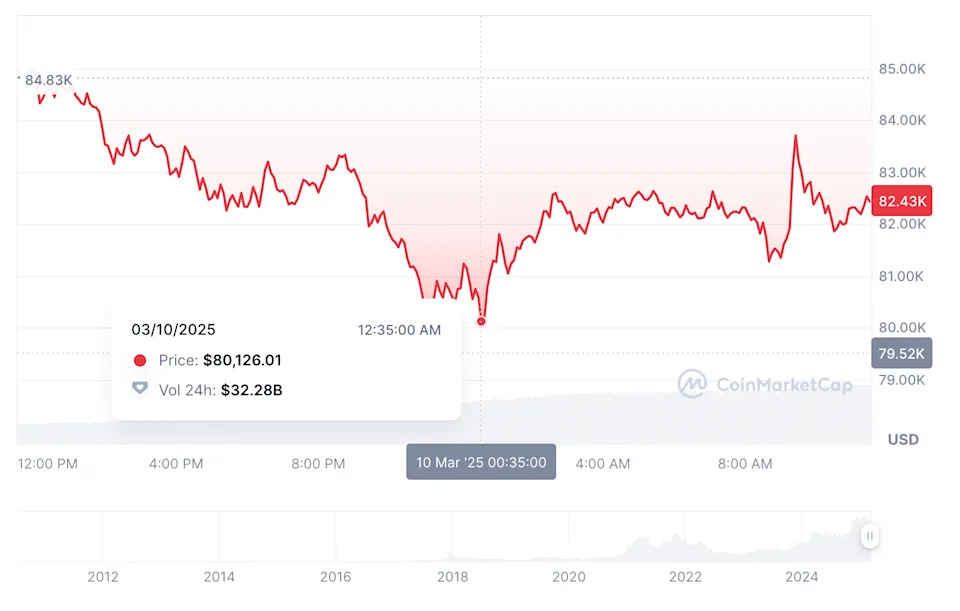 'Extreme Fear' Grips the Market for the First Time Since the FTX Collapse