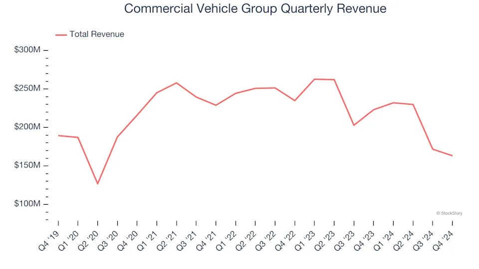 Commercial Vehicle Group (NASDAQ:CVGI) Surprises With Q4 Sales