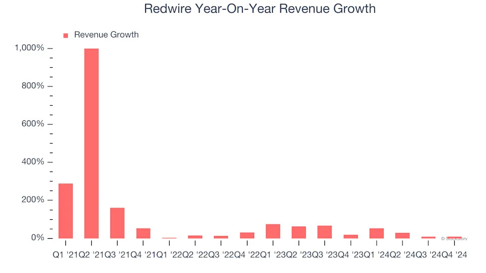 Redwire (NYSE:RDW) Misses Q4 Revenue Estimates, Stock Drops 15.6%