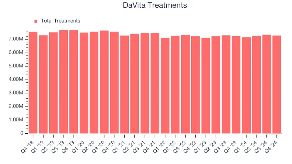 3 Reasons to Sell DVA and 1 Stock to Buy Instead