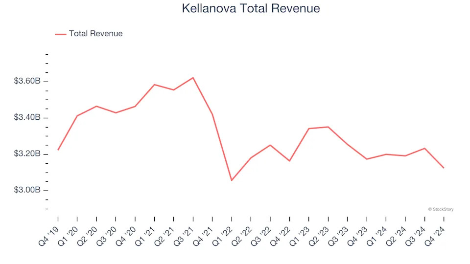 Winners And Losers Of Q4: Kellanova (NYSE:K) Vs The Rest Of The Shelf-Stable Food Stocks