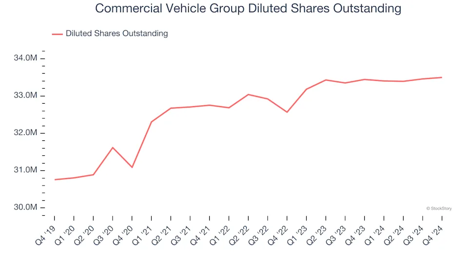 Commercial Vehicle Group (NASDAQ:CVGI) Surprises With Q4 Sales