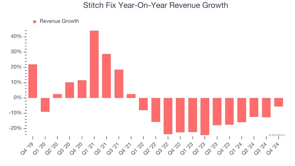 Stitch Fix (NASDAQ:SFIX) Surprises With Strong Q4, Stock Jumps 18.2%