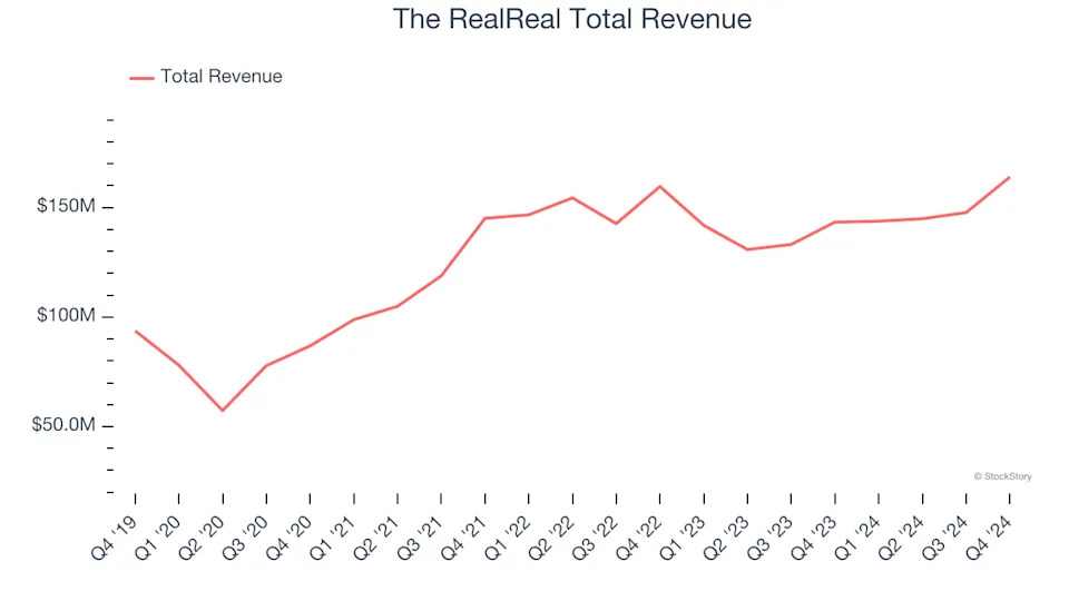 Q4 Rundown: The RealReal (NASDAQ:REAL) Vs Other Online Marketplace Stocks