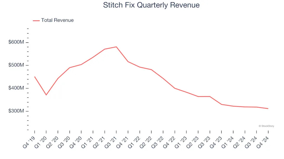 Stitch Fix (NASDAQ:SFIX) Surprises With Strong Q4, Stock Jumps 18.2%