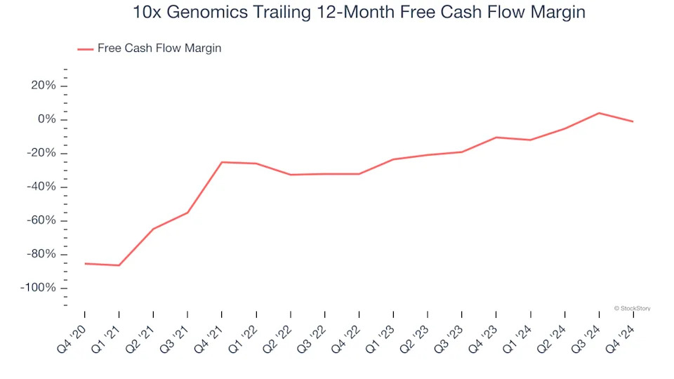 2 Reasons to Sell TXG and 1 Stock to Buy Instead