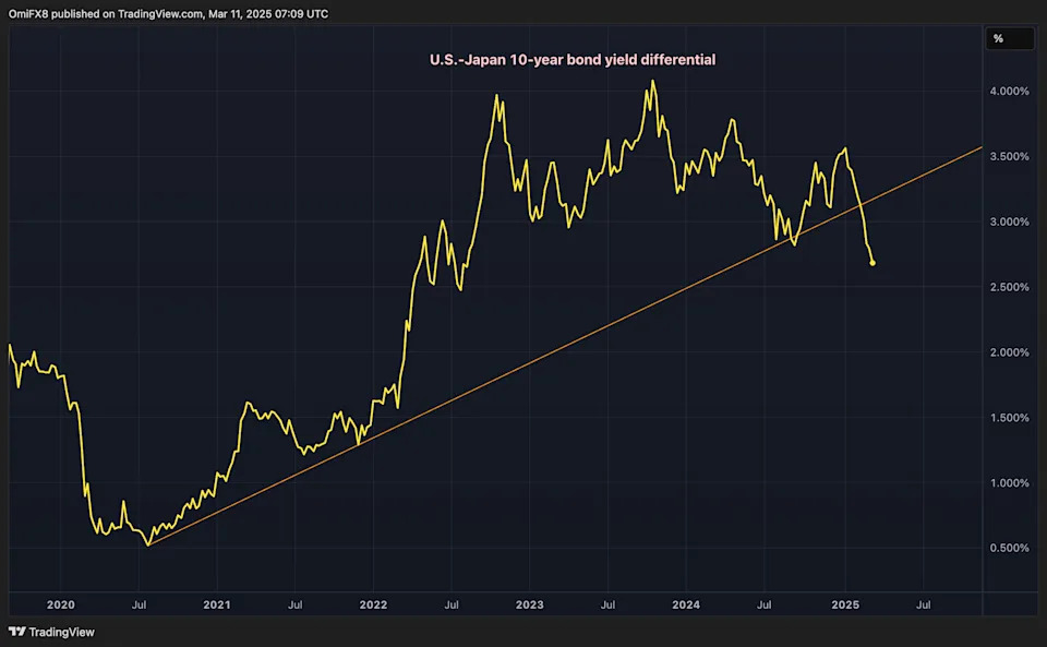 Bitcoin and Nasdaq Could Stabilize as Bull Positioning in Yen Appears Stretched