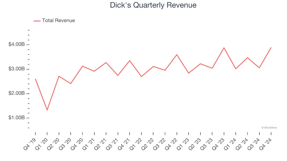 Dick’s (NYSE:DKS) Q4 Sales Top Estimates But Stock Drops