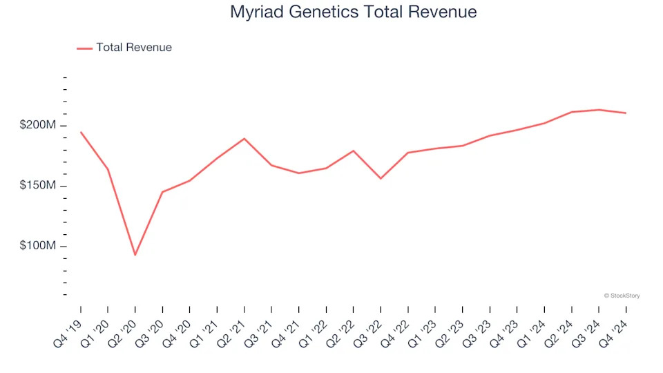 Winners And Losers Of Q4: Myriad Genetics (NASDAQ:MYGN) Vs The Rest Of The Therapeutics Stocks