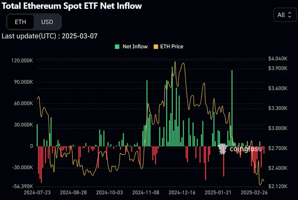 Ether hits multi-year lows against Bitcoin — Time to buy or bail?