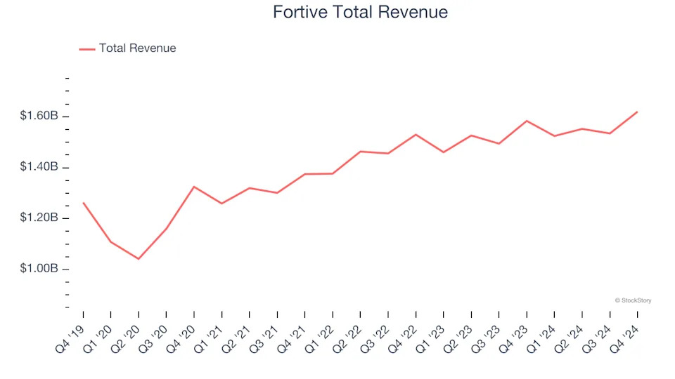 Professional Tools and Equipment Stocks Q4 Teardown: Fortive (NYSE:FTV) Vs The Rest