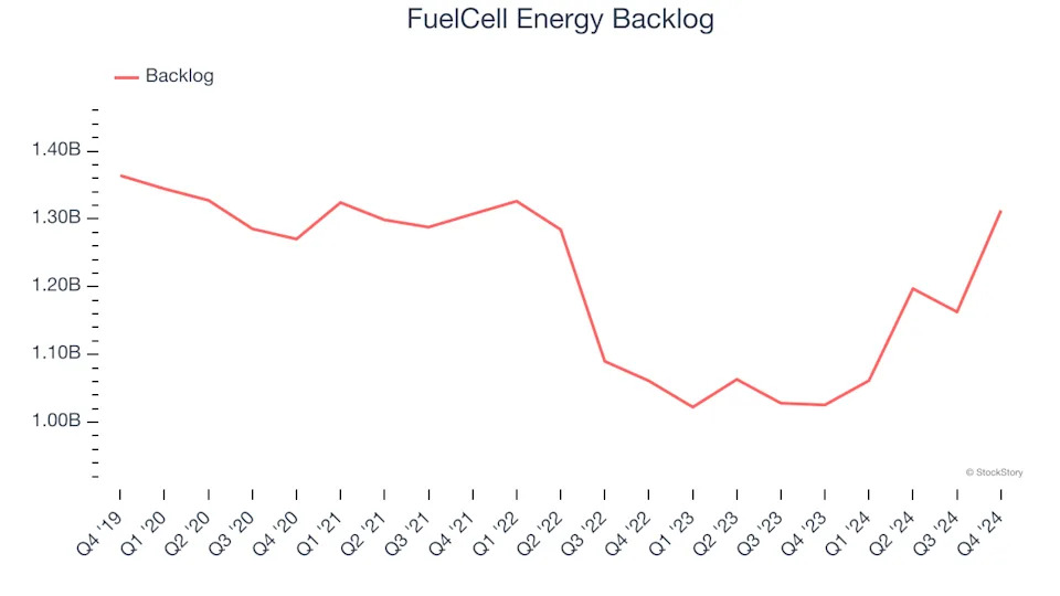 FuelCell Energy (NASDAQ:FCEL) Reports Sales Below Analyst Estimates In Q4 Earnings, Stock Drops