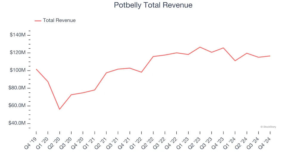 Modern Fast Food Stocks Q4 Highlights: Potbelly (NASDAQ:PBPB)