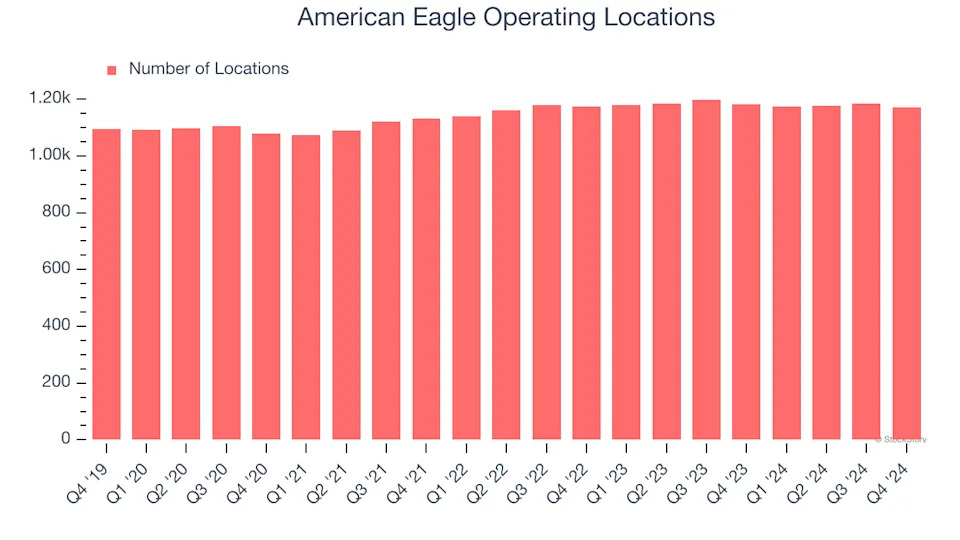 American Eagle (NYSE:AEO) Reports Q4 In Line With Expectations But Stock Drops