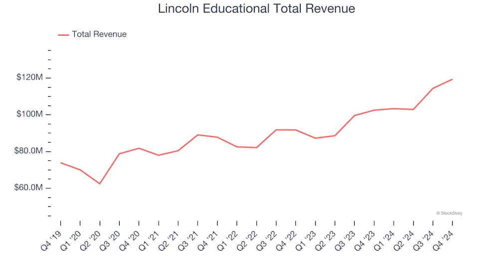 Q4 Earnings Outperformers: Lincoln Educational (NASDAQ:LINC) And The Rest Of The Education Services Stocks