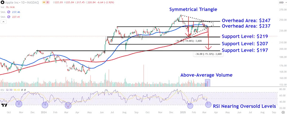 Watch These Apple Stock Price Levels as Sell-Off Continues