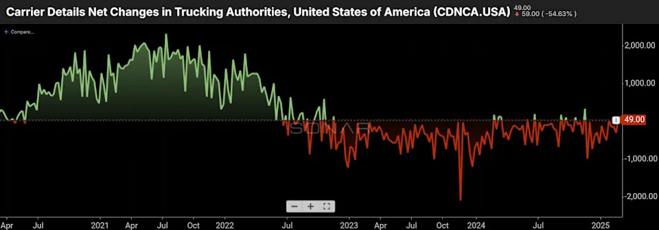 Is a freight market turn coming in May?