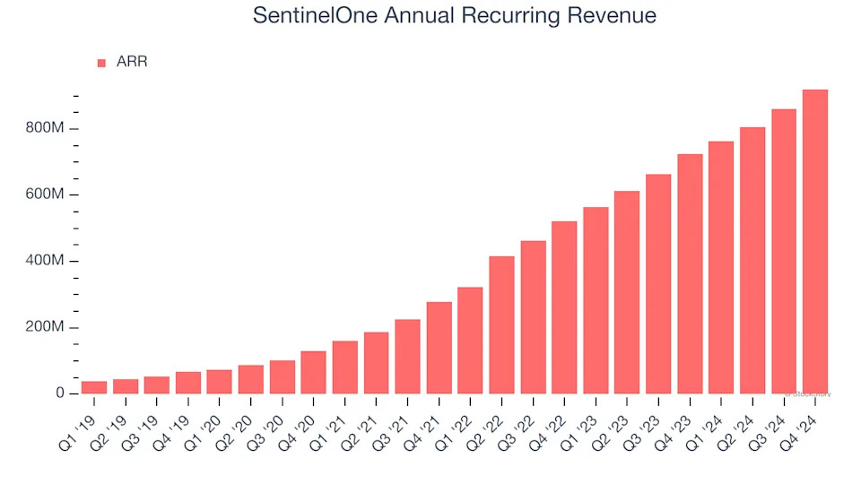 SentinelOne (NYSE:S) Exceeds Q4 Expectations But Stock Drops 15%