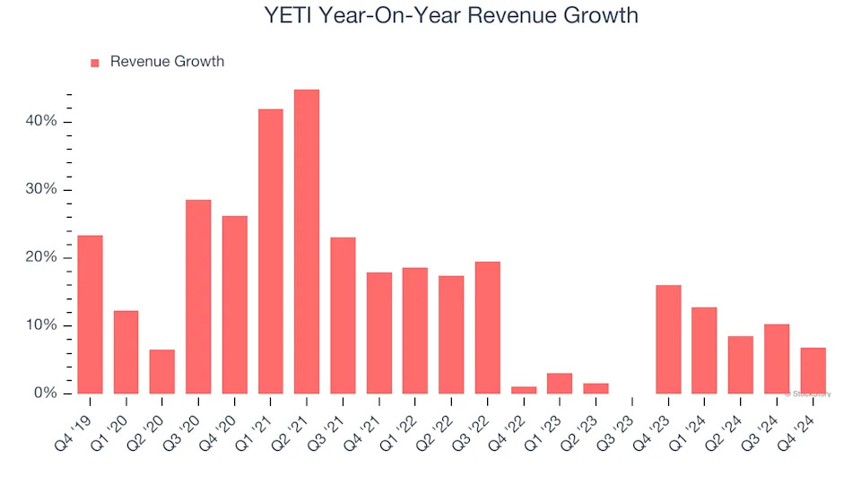 3 Reasons YETI is Risky and 1 Stock to Buy Instead