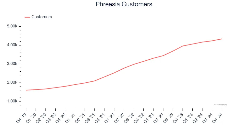 Phreesia (NYSE:PHR) Posts Better-Than-Expected Sales In Q4 But Stock Drops