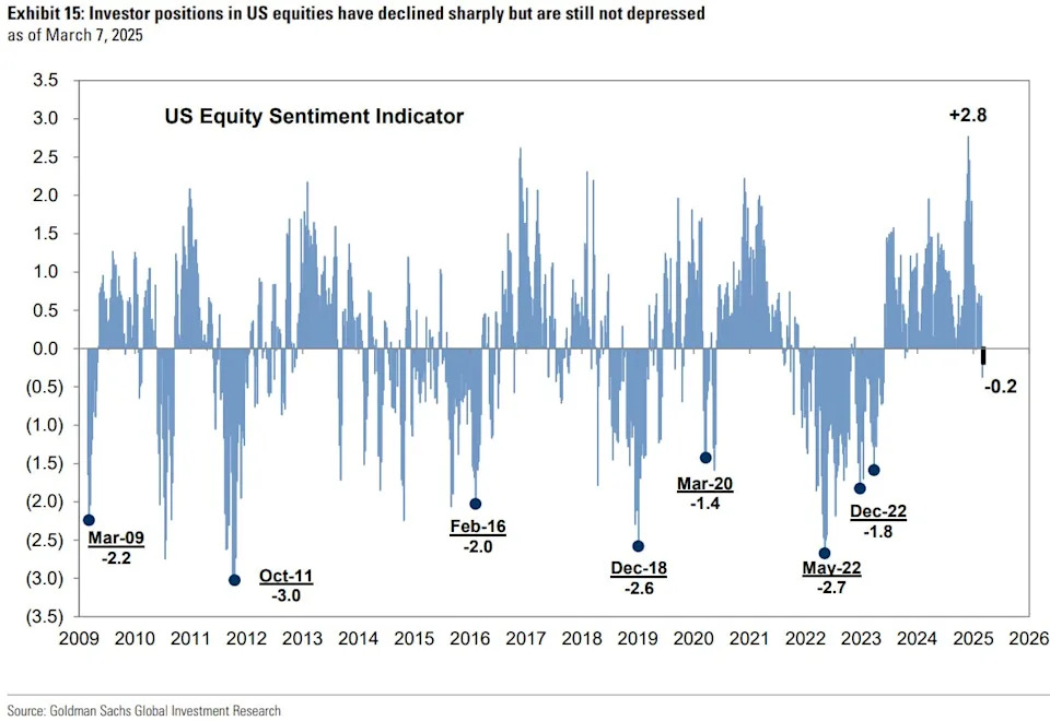 Goldman just cut its US stock forecast. It lays out 3 things that could spark a recovery.