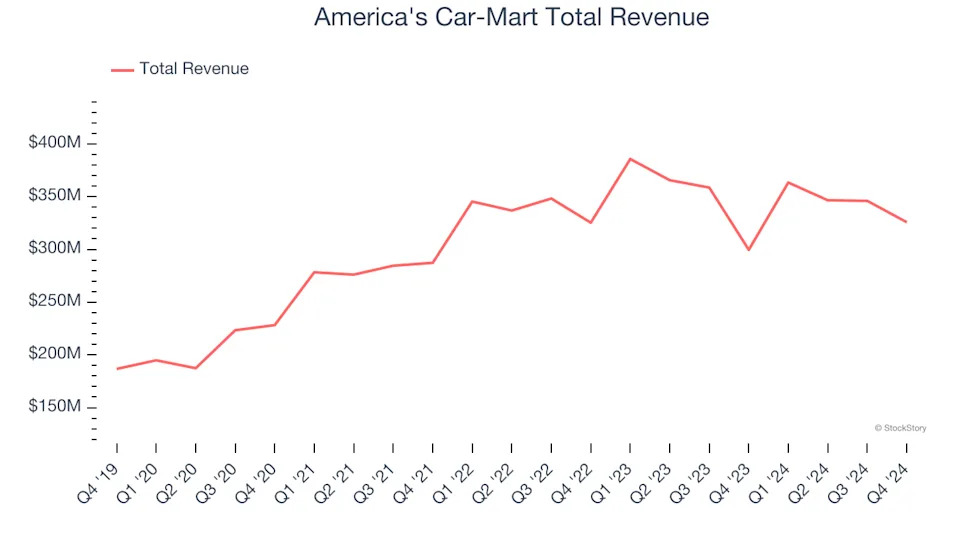 Automotive and Marine Retail Stocks Q4 In Review: OneWater (NASDAQ:ONEW) Vs Peers