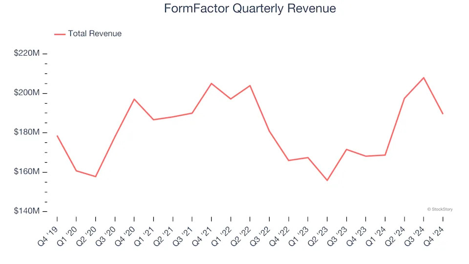 3 Reasons to Sell FORM and 1 Stock to Buy Instead