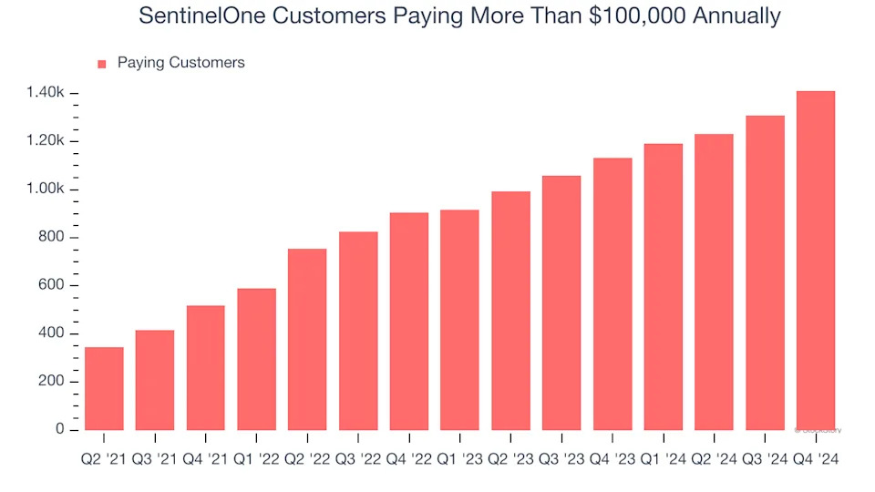 SentinelOne (NYSE:S) Exceeds Q4 Expectations But Stock Drops 15%