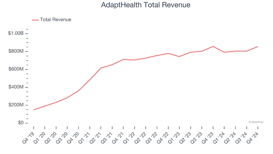 Senior Health, Home Health & Hospice Stocks Q4 Teardown: AdaptHealth (NASDAQ:AHCO) Vs The Rest