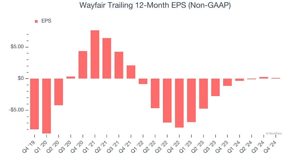 3 Reasons to Avoid W and 1 Stock to Buy Instead