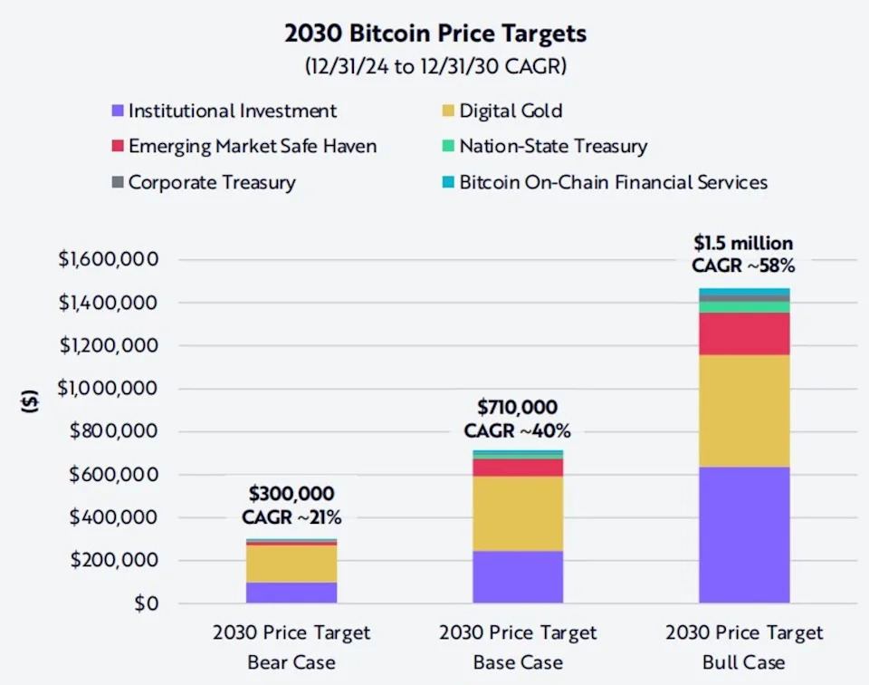 $1.5M Bitcoin prediction firm Ark Invest calls market ‘too pessimistic’