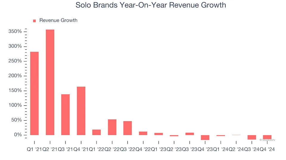 Solo Brands (NYSE:DTC) Reports Sales Below Analyst Estimates In Q4 Earnings, Stock Drops 19.2%