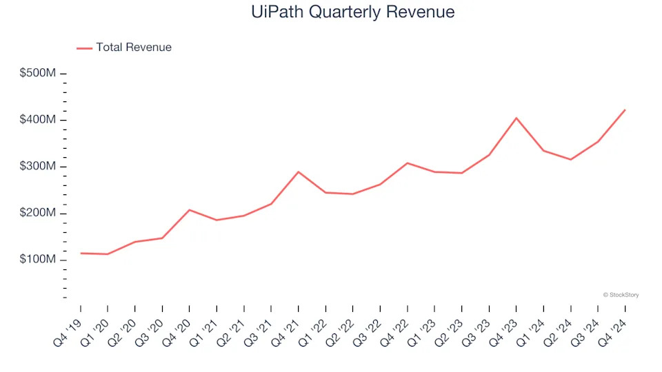 UiPath (NYSE:PATH) Posts Q4 Sales In Line With Estimates But Stock Drops 17.4%