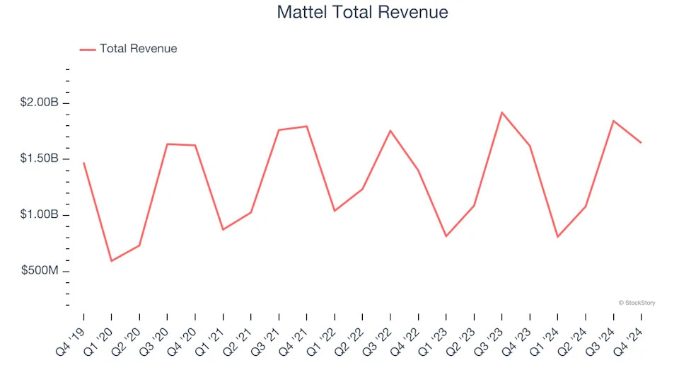 Toys and Electronics Stocks Q4 Teardown: Hasbro (NASDAQ:HAS) Vs The Rest