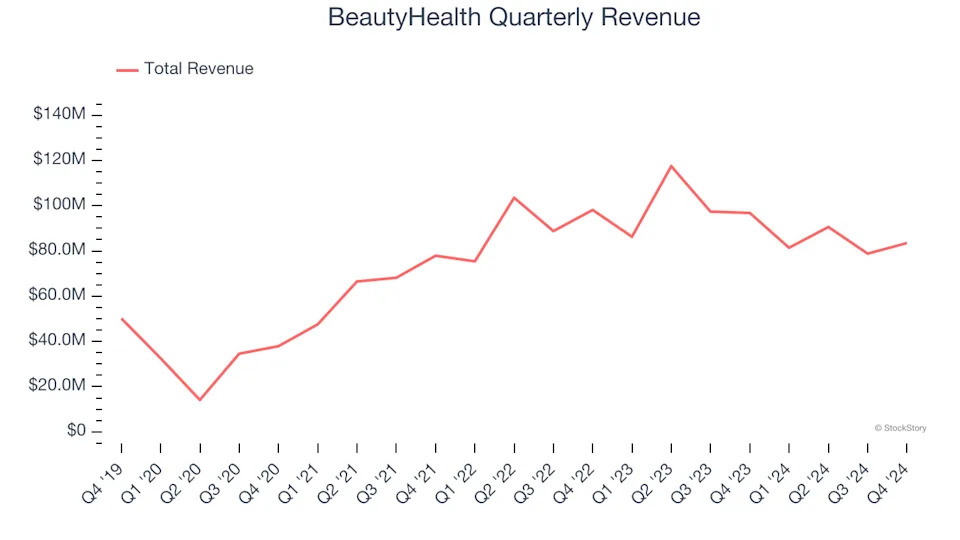 BeautyHealth (NASDAQ:SKIN) Beats Q4 Sales Targets But Full-Year Sales Guidance Misses Expectations Significantly