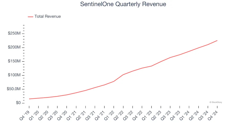 SentinelOne (NYSE:S) Exceeds Q4 Expectations But Stock Drops 15%