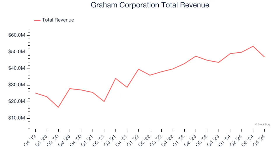 Q4 Earnings Outperformers: Graham Corporation (NYSE:GHM) And The Rest Of The Engineered Components and Systems Stocks